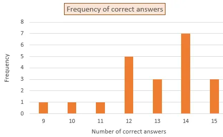 Frequency of answers