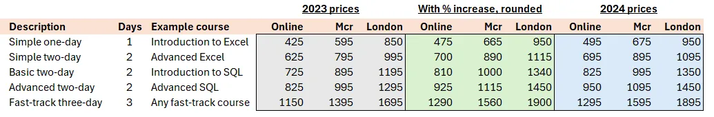 Increased prices
