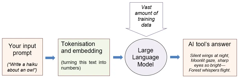 AI process
