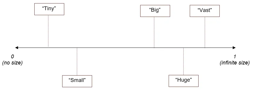 Size dimension