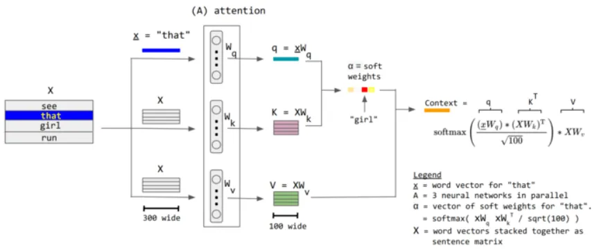 Attention theory