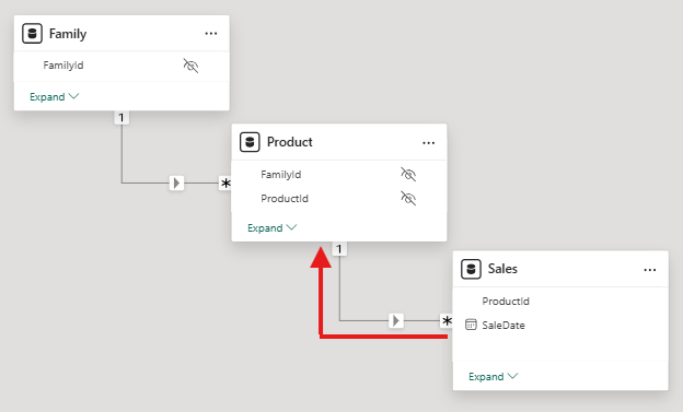 Allowing the Sales table to filter the Product table