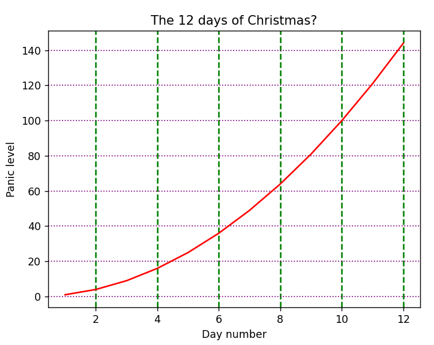 An example of a line chart containing grid lines.