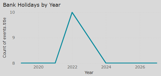 A line chart of bank holidays by year
