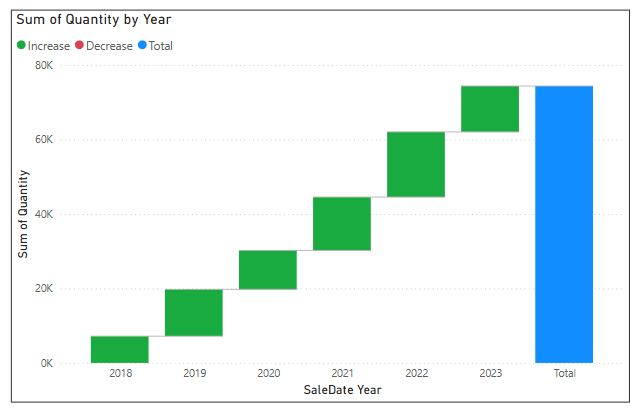 Power BI Waterfall chart showing quantities sold per year
