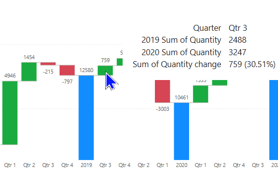 A snapshot of 2 years data with data labels and tooltip