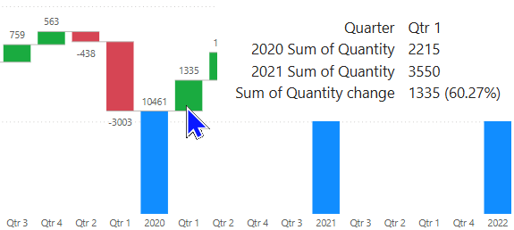 A snapshot showing sales for Quarter 3 with the % change from the previous year