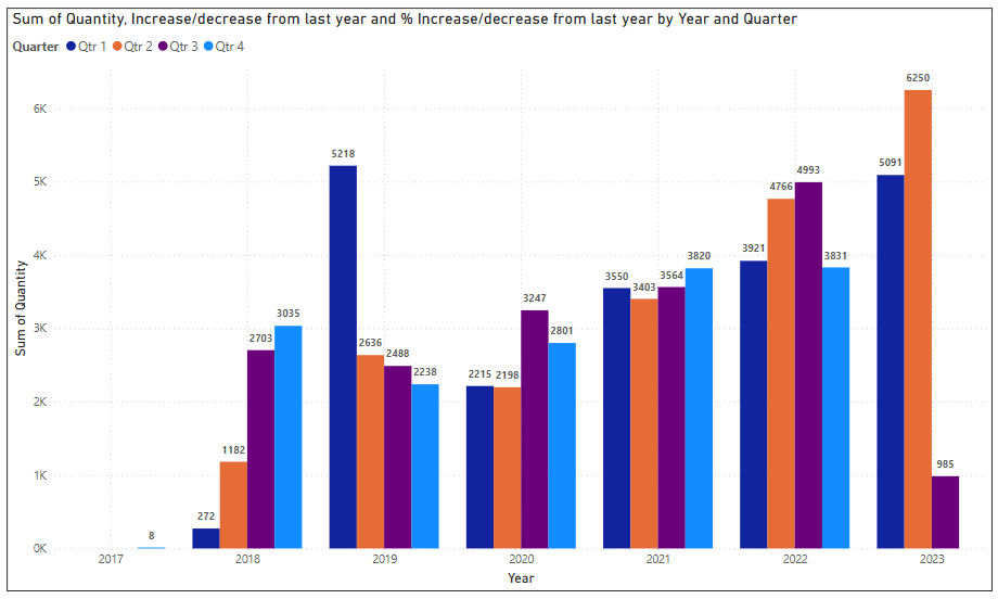 A Clustered column chart years on the X-axis, Quantity on the Y-axis and with Quarter set in the Legend