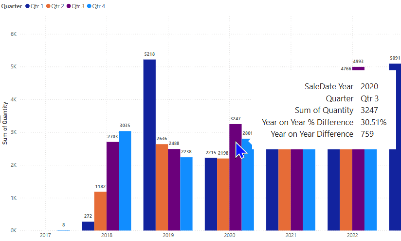 A Clustered column chart showing years, quarters and quantity sold. The Tooltip shows the differences.