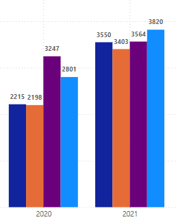 A Clustered column chart showing 2 years of data broken into Quarters