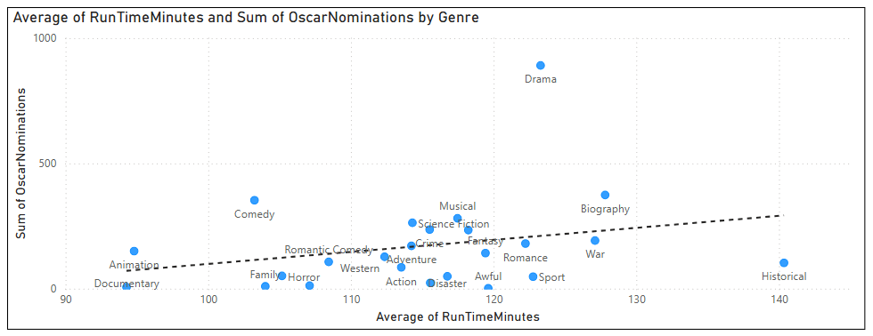 Scatter chart showing average film length against sum of Oscars won. Each point represents a Genre of film.