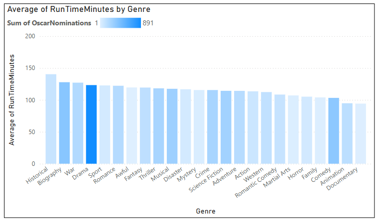 A Column chart showing Genres on the X-axis and Average length on The Y-axis. Dynamic formatting has been applied to show Oscar wins.
