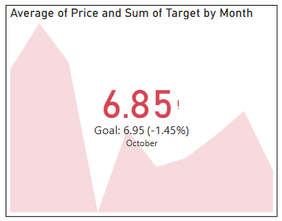 A Power BI, KPI visual showing average price by month with a target that has now been attained.