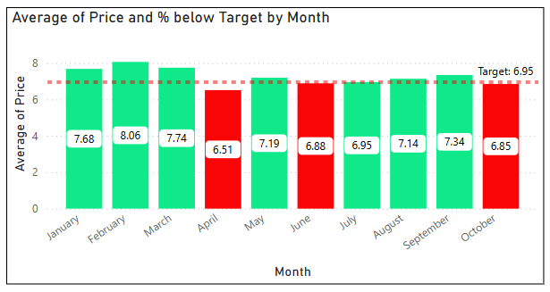 A Column chart showing Average sales per month with a target line. Dynamic formatting has been added to make columns below target red.