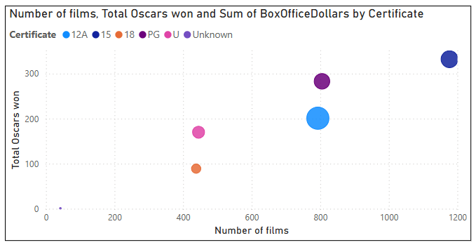 Bubble chart showing number of films released, Oscars won, Box Office Dollars and broken into different Certificates