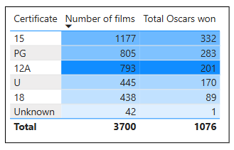 A Table visual showing Certificate, Number of films and Total Oscars won. Conditional formatting has been added to show Box Office Dollars