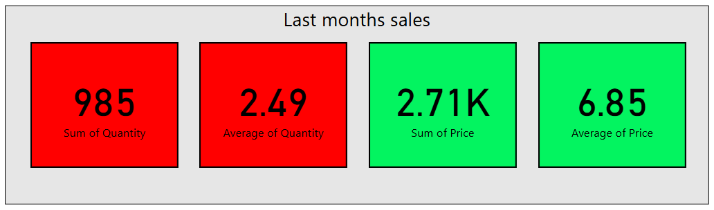 Card visuals showing various values with added Dynamic formatting indicating whether target was achieved or not.