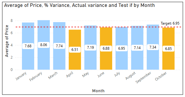 An image of a column chart using Orange for good and Blue for bad, instead of the usual Red/Green.