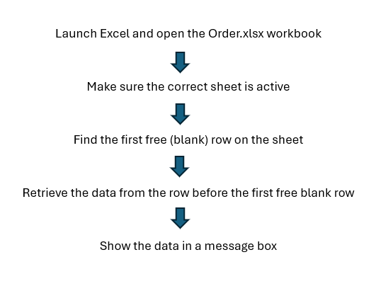 Image showing a flow diagram of the steps needed to achieve our goal