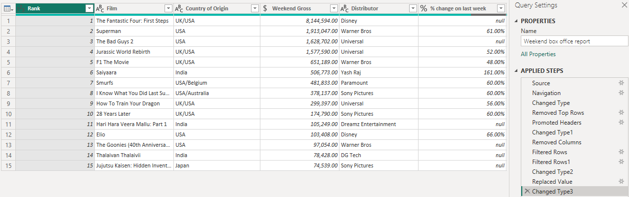 A transformed table in Power Query