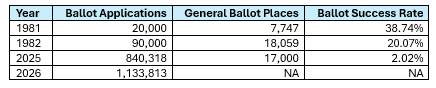 Ballot success rates for the London Marathon Ballot success rates for the London Marathon