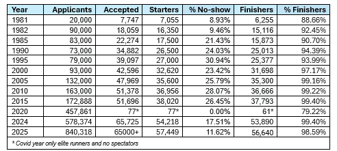 Attendance statistics London Marathon Attendance statistics London Marathon