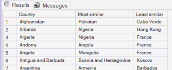 Comparing similarlity of country names