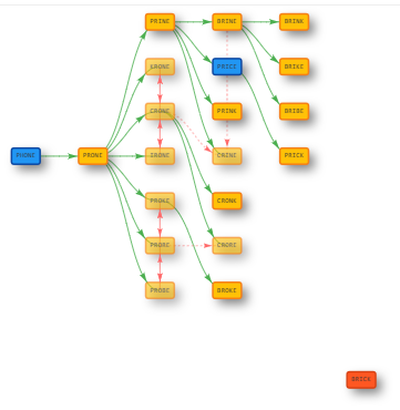 Constructing the links Constructing the links