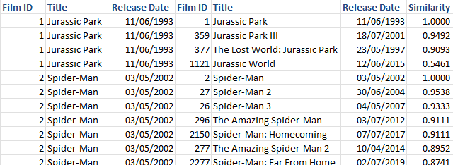 The output from the Fuzzy Lookup add-in for Microsoft Excel showing the similarity between film titles