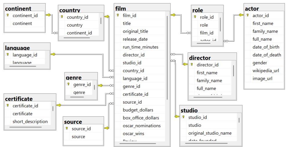 Database diagram in SSMS