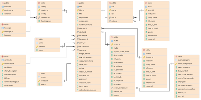 ERD diagram in PG Admin