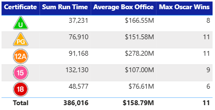 A Power BI table showing statistics for film certificates