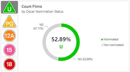 A donut chart using conditional formatting for colours in Microsoft Power BI. A donut chart using conditional formatting for colours in Microsoft Power BI.