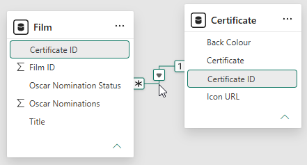 Two related tables in a Power BI semantic model. Two related tables in a Power BI semantic model.