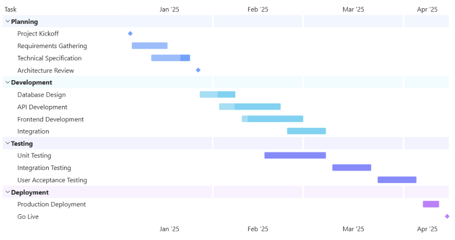Gantt chart example