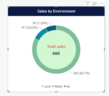 Donut chart with centre