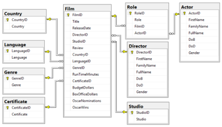 Example of linked tables