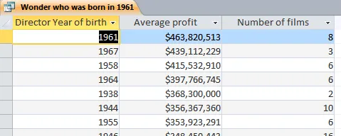 Query listing profits by director year of birth