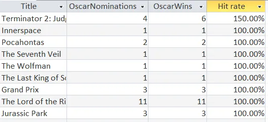 Oscar hit rate