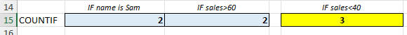 Spreadsheets row 15 to show the =COUNTIF for sales less than 40 Spreadsheets row 15 to show the =COUNTIF for sales less than 40