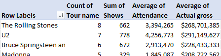 A pivot table in Microsoft Excel based on a Power Pivot data model A pivot table in Microsoft Excel based on a Power Pivot data model