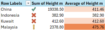 A pivot table with conditional formatting in Microsoft Excel