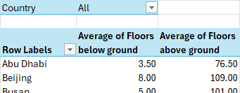 A pivot table in Microsoft Excel based on a Power Pivot data model