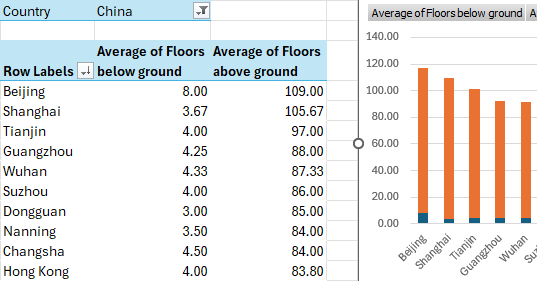 A sorted and filtered pivot table and pivot chart in Microsoft Excel.