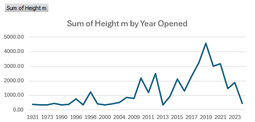 A line pivot chart in an Excel worksheet based on a Power Pivot data model
