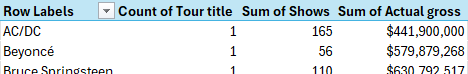 A pivot table in Excel based on a Power Pivot data model. A pivot table in Excel based on a Power Pivot data model.