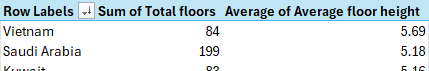 A pivot table in Microsoft Excel based on a Power Pivot data model