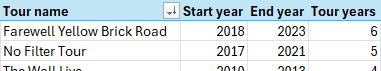 A pivot table in Microsoft Excel based on a Power Pivot data model
