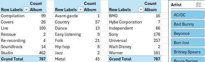 Three pivot tables and a slicer in Excel based on a Power Pivot data model.