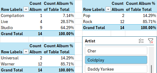Three Excel pivot tables controlled by a single slicer from a Power Pivot data model